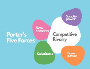 porters five forces framework